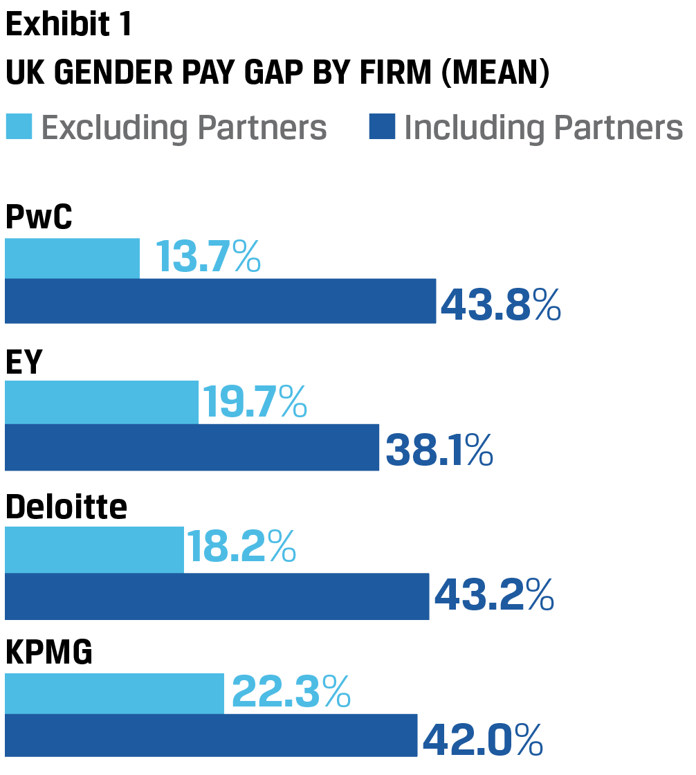 Exhibit 1 UK Gender Pay Gap by Firm (mean)