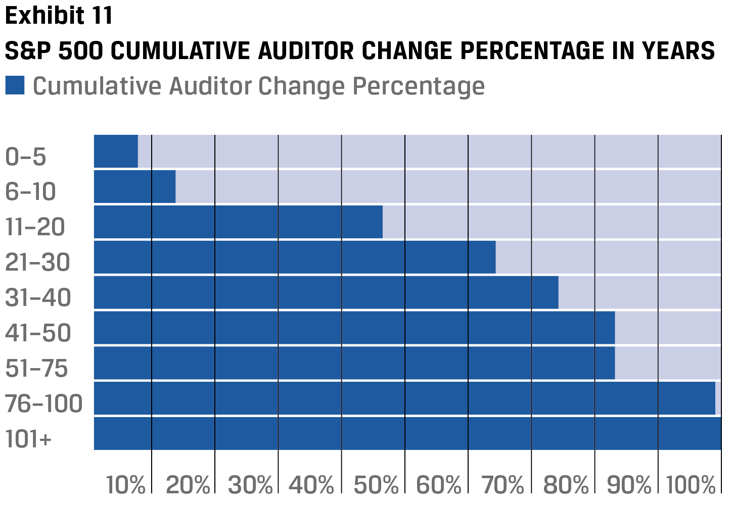 Exhibit 11 S&P 500 Cumulative auditor change percentage in years