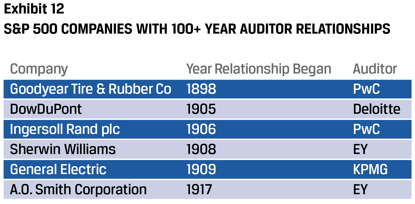 Exhibit 12 S&P 500 companies with 100+ years auditor relationships