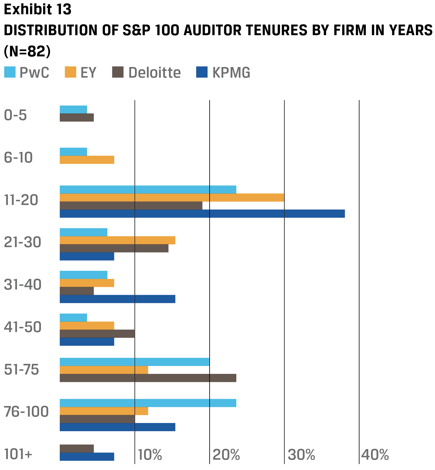 Exhibit 13 Distribution of S&P 100 auditor tenures by firm in years (N=82)