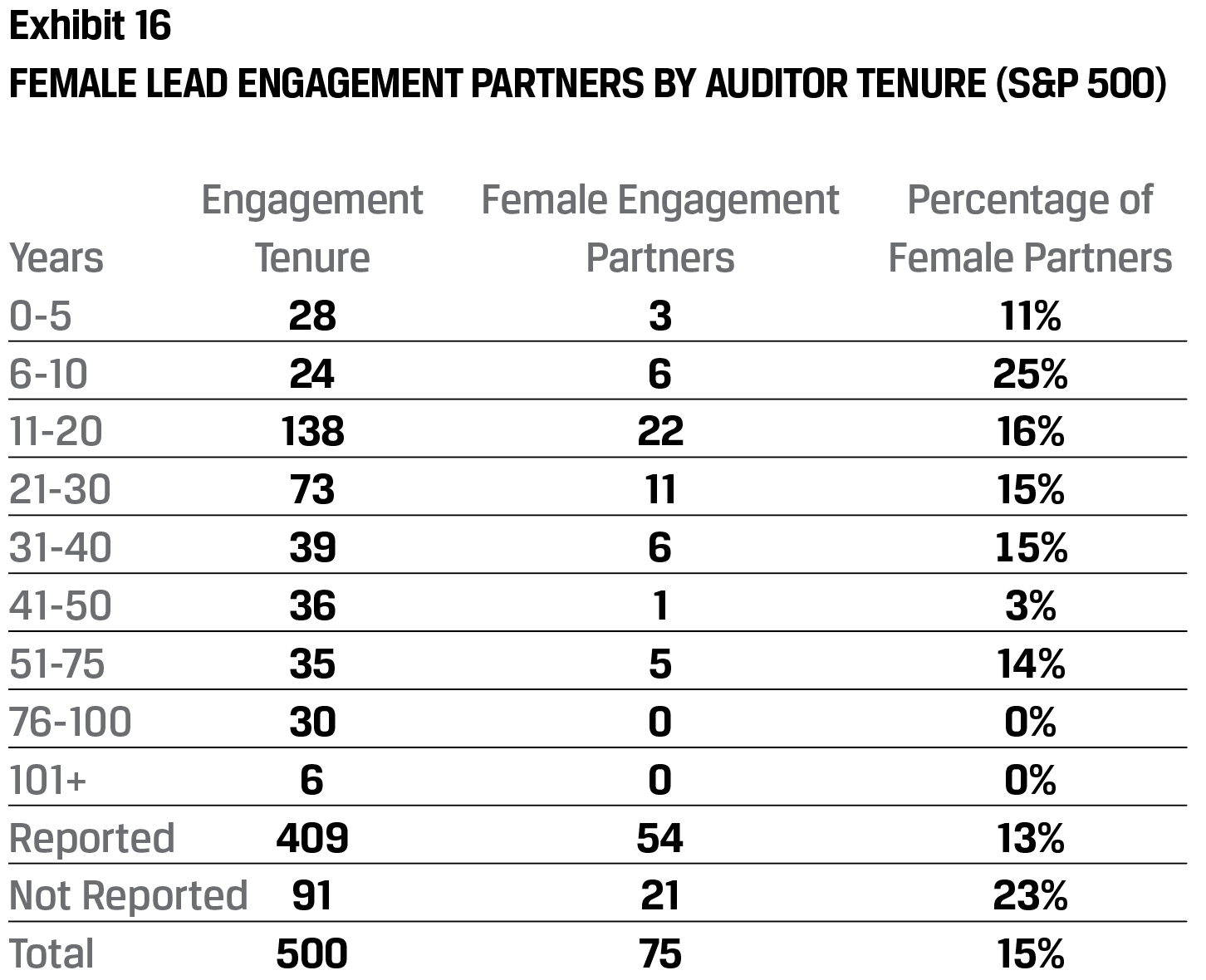 Exhibit 16 Female lead engagement partners by auditor tenure (S&P 500)