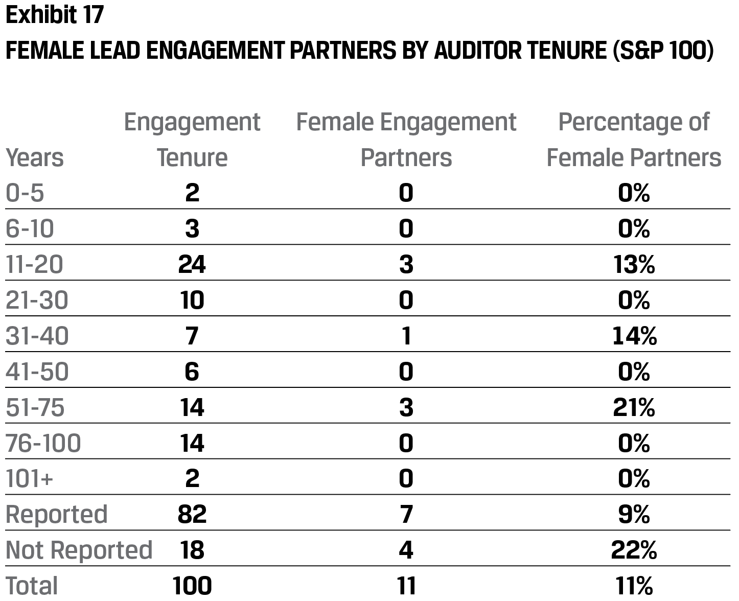Exhibit 17 Female lead engagement partners by auditor tenure (S&P 100)