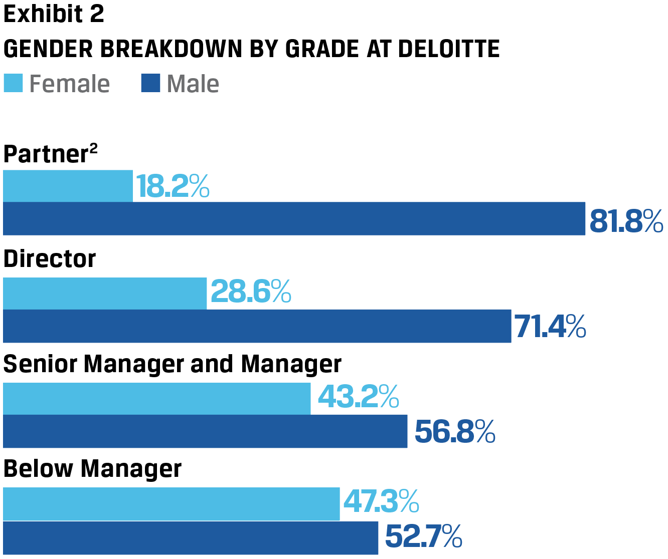 Exhibit 2 Gender breakdown by grade and deloitte