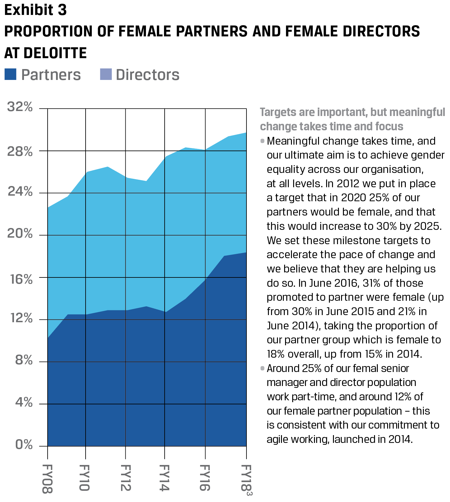 Exhibit 3 Proportion of female partners and female directors at Deloitte