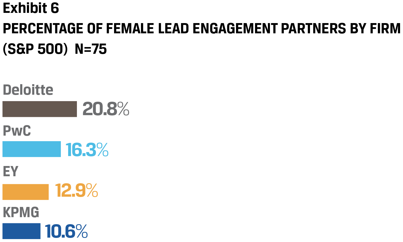 Exhibit 6 Percentage of Female lead engagement partners by firm (S&P 500) N=75