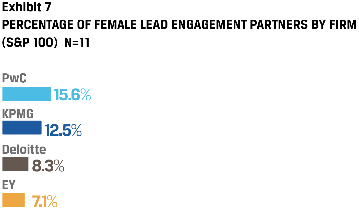 Exhibit 7 Percentage of Female lead engagement partners by firm (S&P 100) N=11