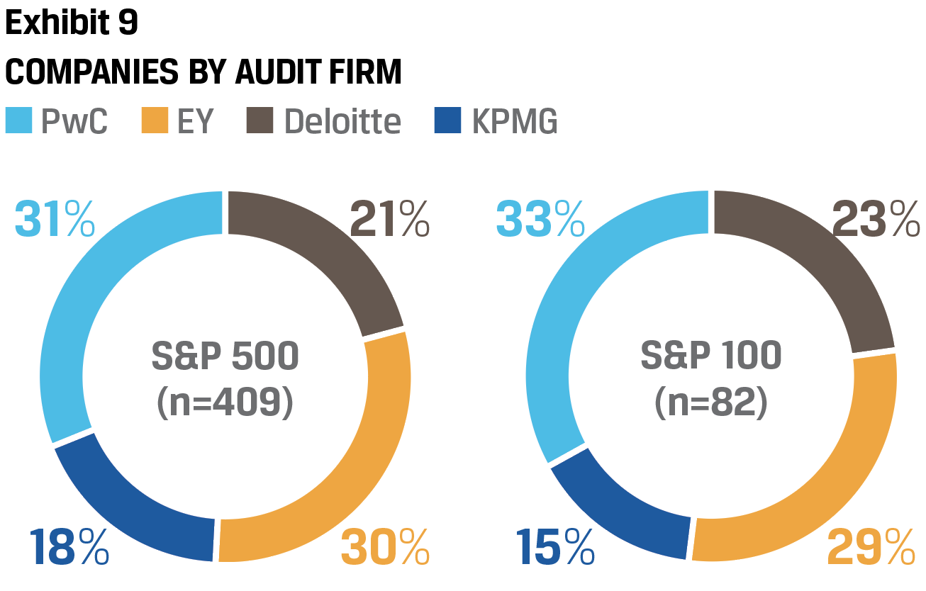 Exhibit 9 Companies by audit firm