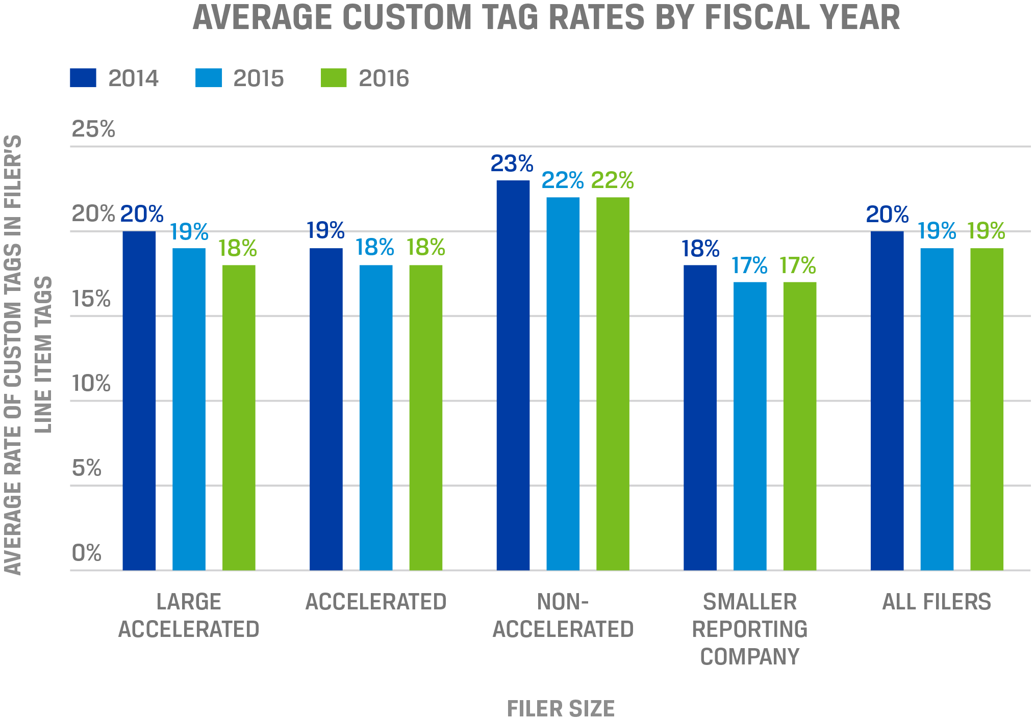 Average custom tag rates for SEC data