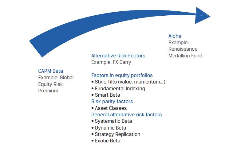 Alternative risk factors fall between equity market beta and alpha. Alternative risk factors can include factors in equity portfolios, risk parity factors, and general alternative risk factors like systematic beta, dynamic beta, strategy replication, and exotic beta.