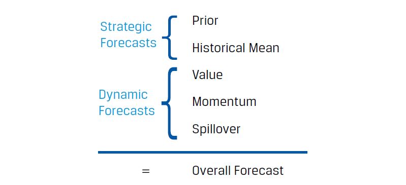 The Bayesian risk-budgeting process uses strategic and dynamic forecasts to give an overall forecast.