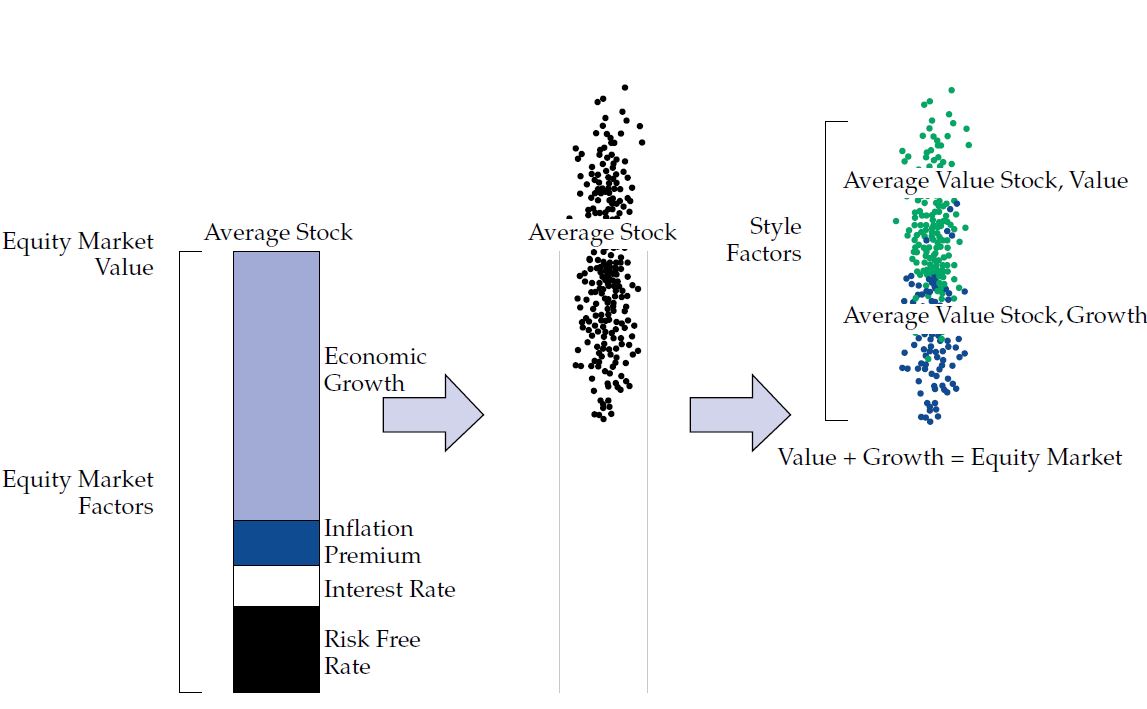 The average stock can be defined in terms of value and growth. The value plus the growth equals equity market.