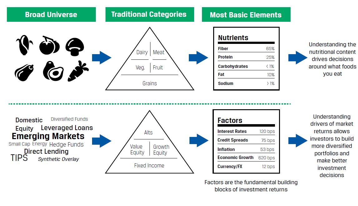 Both nutritional and investing factors follow this basic flow: broad universe to traditional categories (like dairy and meat versus value equity and fixed income) to basic elements (like fiber and protein versus interest rates and credit spreads). From here, the outcome of nutritional factors is that your understanding the nutritional content drives decisions about what foods you eat. For investing factors, the outcome is that your understanding of drivers of market returns allows you (as an investor) to build more diversified portfolios to make better investment decisions.