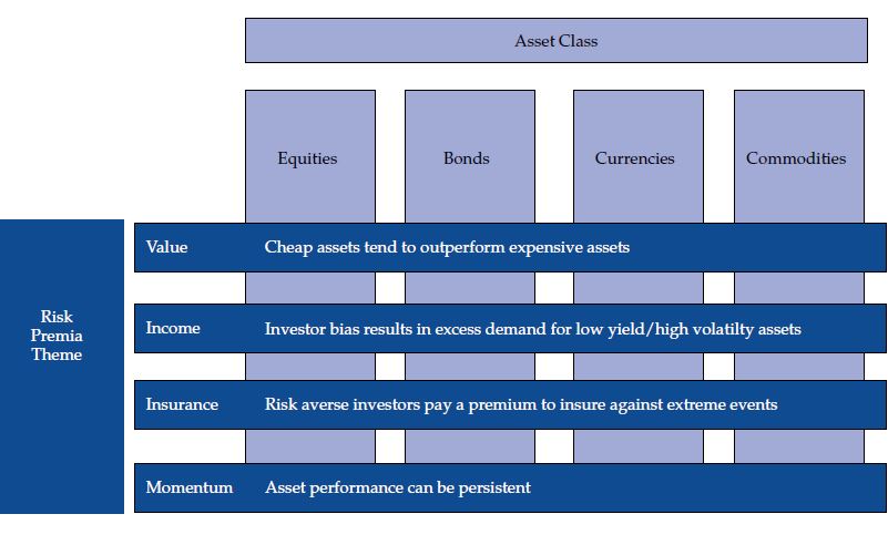 Risk premium categories include value, income, insurance, and momentum. Asset class categories include equities, bonds, currencies, and commodities.