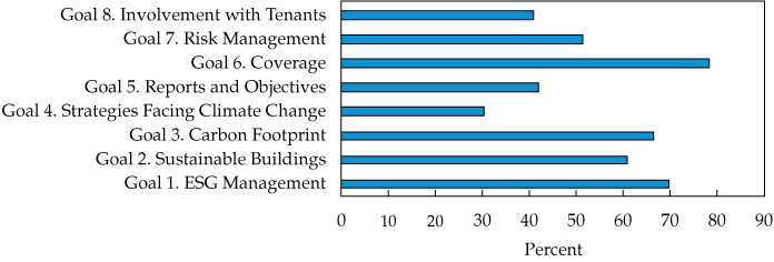Figure A1: Percentage of Portfolio Compliance by Goal, 2021