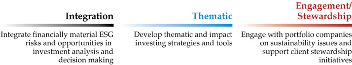 Figure 1. Harvest's Approach to Sustainable Investment