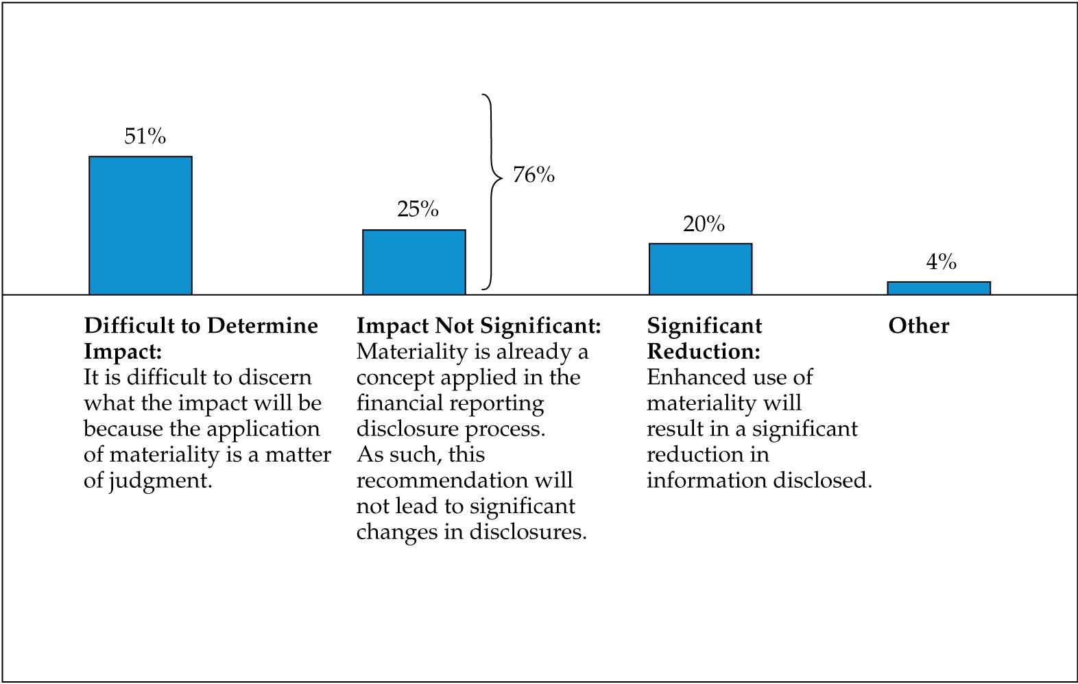 Figure 1. Investors Surveyed See No Obvious Inclusion of Immaterial Information